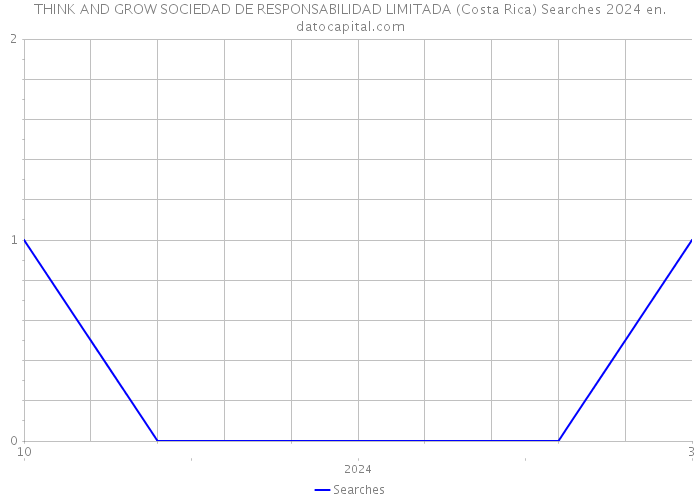 THINK AND GROW SOCIEDAD DE RESPONSABILIDAD LIMITADA (Costa Rica) Searches 2024 