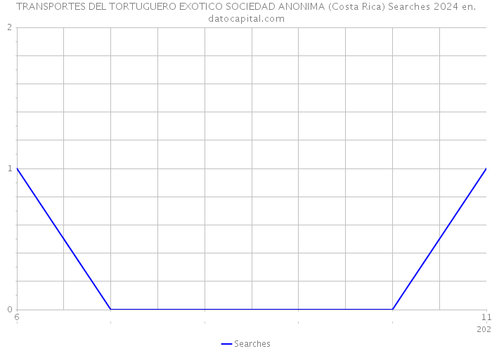 TRANSPORTES DEL TORTUGUERO EXOTICO SOCIEDAD ANONIMA (Costa Rica) Searches 2024 