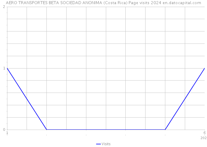 AERO TRANSPORTES BETA SOCIEDAD ANONIMA (Costa Rica) Page visits 2024 