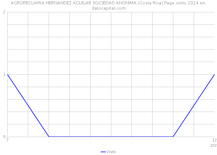 AGROPECUARIA HERNANDEZ AGUILAR SOCIEDAD ANONIMA (Costa Rica) Page visits 2024 