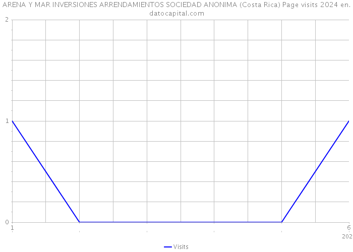 ARENA Y MAR INVERSIONES ARRENDAMIENTOS SOCIEDAD ANONIMA (Costa Rica) Page visits 2024 