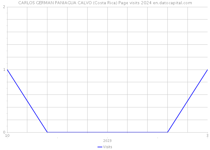 CARLOS GERMAN PANIAGUA CALVO (Costa Rica) Page visits 2024 