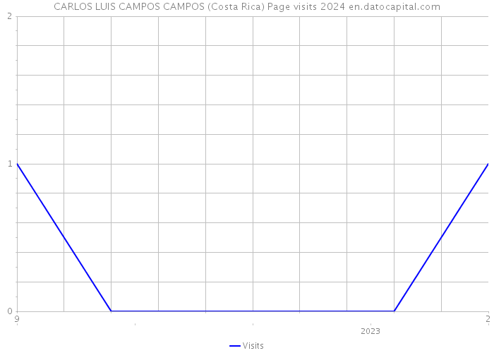 CARLOS LUIS CAMPOS CAMPOS (Costa Rica) Page visits 2024 
