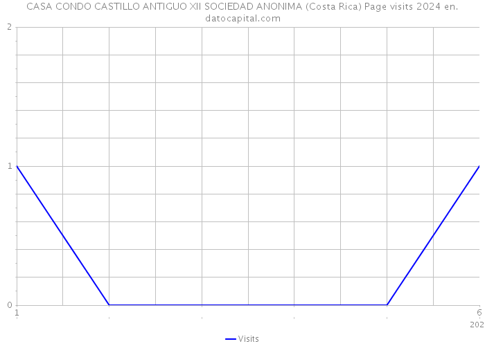 CASA CONDO CASTILLO ANTIGUO XII SOCIEDAD ANONIMA (Costa Rica) Page visits 2024 