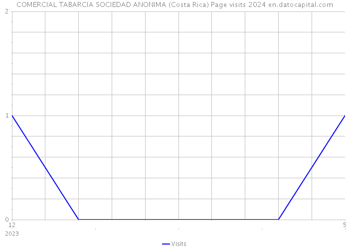 COMERCIAL TABARCIA SOCIEDAD ANONIMA (Costa Rica) Page visits 2024 