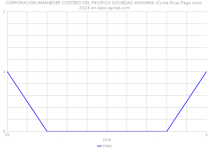 CORPORACION AMANECER COSTERO DEL PACIFICO SOCIEDAD ANONIMA (Costa Rica) Page visits 2024 