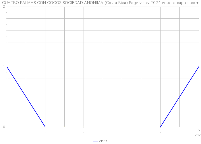 CUATRO PALMAS CON COCOS SOCIEDAD ANONIMA (Costa Rica) Page visits 2024 