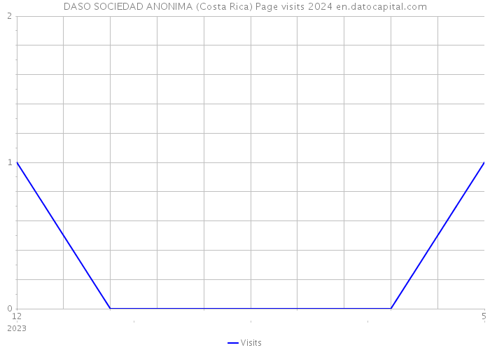 DASO SOCIEDAD ANONIMA (Costa Rica) Page visits 2024 