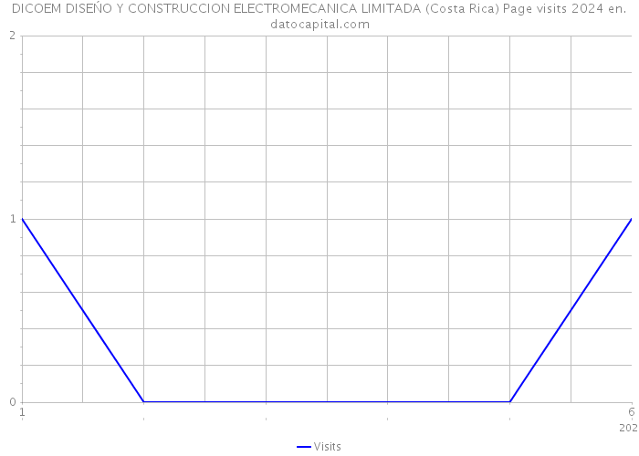 DICOEM DISEŃO Y CONSTRUCCION ELECTROMECANICA LIMITADA (Costa Rica) Page visits 2024 