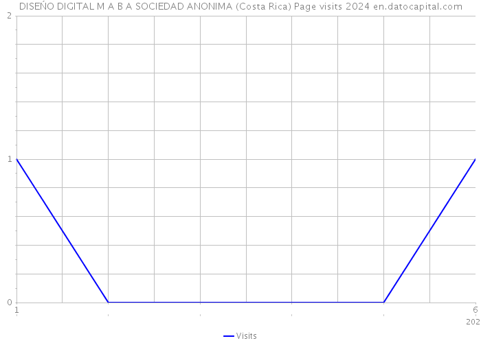 DISEŃO DIGITAL M A B A SOCIEDAD ANONIMA (Costa Rica) Page visits 2024 