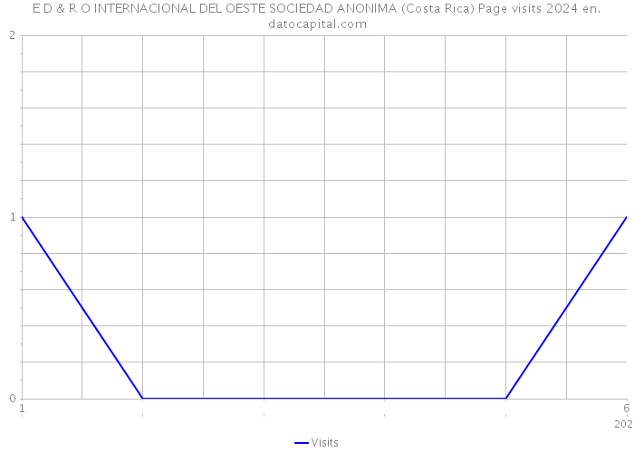 E D & R O INTERNACIONAL DEL OESTE SOCIEDAD ANONIMA (Costa Rica) Page visits 2024 