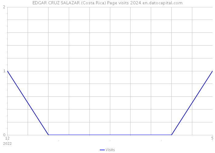 EDGAR CRUZ SALAZAR (Costa Rica) Page visits 2024 
