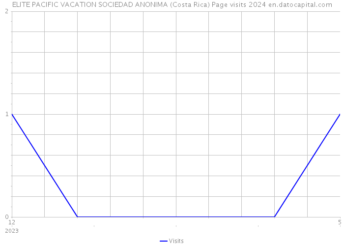 ELITE PACIFIC VACATION SOCIEDAD ANONIMA (Costa Rica) Page visits 2024 