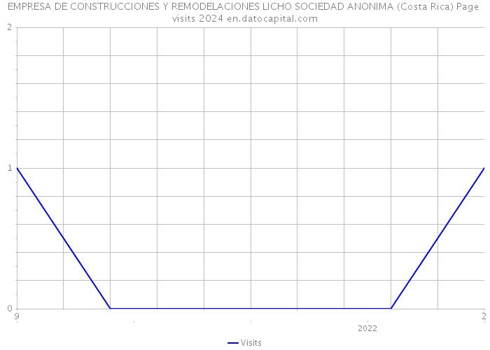 EMPRESA DE CONSTRUCCIONES Y REMODELACIONES LICHO SOCIEDAD ANONIMA (Costa Rica) Page visits 2024 