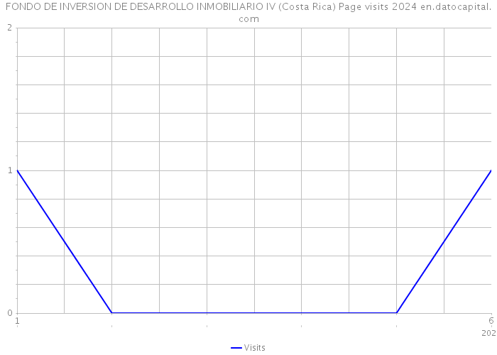 FONDO DE INVERSION DE DESARROLLO INMOBILIARIO IV (Costa Rica) Page visits 2024 