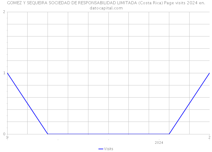 GOMEZ Y SEQUEIRA SOCIEDAD DE RESPONSABILIDAD LIMITADA (Costa Rica) Page visits 2024 
