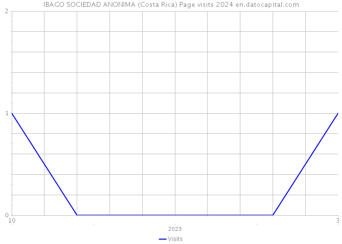 IBAGO SOCIEDAD ANONIMA (Costa Rica) Page visits 2024 
