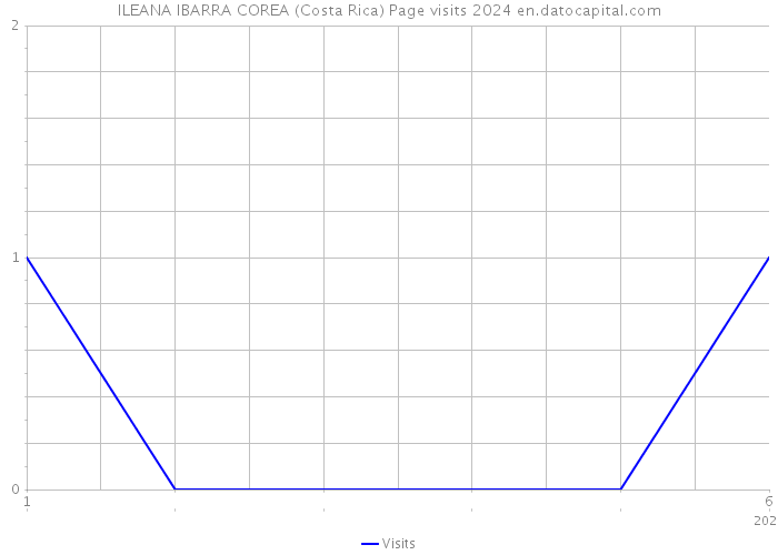 ILEANA IBARRA COREA (Costa Rica) Page visits 2024 
