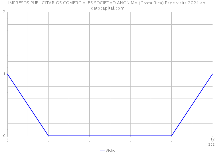 IMPRESOS PUBLICITARIOS COMERCIALES SOCIEDAD ANONIMA (Costa Rica) Page visits 2024 