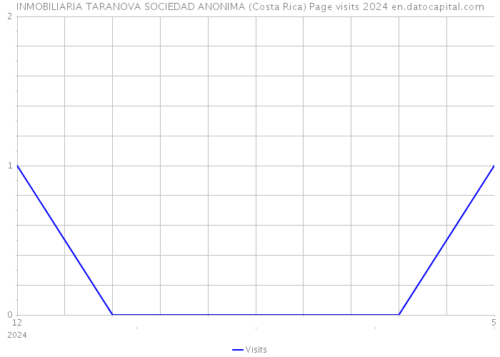 INMOBILIARIA TARANOVA SOCIEDAD ANONIMA (Costa Rica) Page visits 2024 