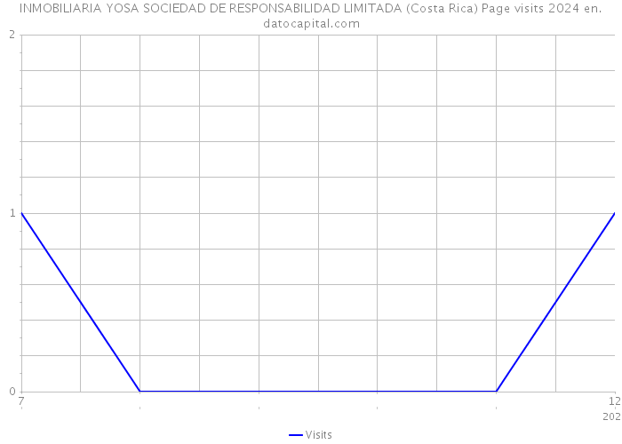 INMOBILIARIA YOSA SOCIEDAD DE RESPONSABILIDAD LIMITADA (Costa Rica) Page visits 2024 