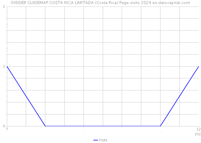 INSIDER GUIDEMAP COSTA RICA LIMITADA (Costa Rica) Page visits 2024 