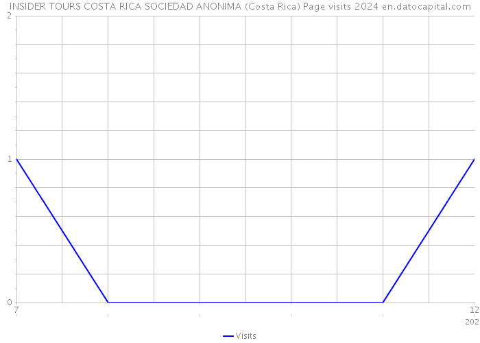 INSIDER TOURS COSTA RICA SOCIEDAD ANONIMA (Costa Rica) Page visits 2024 