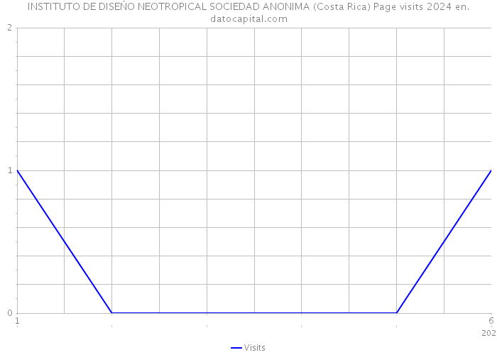 INSTITUTO DE DISEŃO NEOTROPICAL SOCIEDAD ANONIMA (Costa Rica) Page visits 2024 