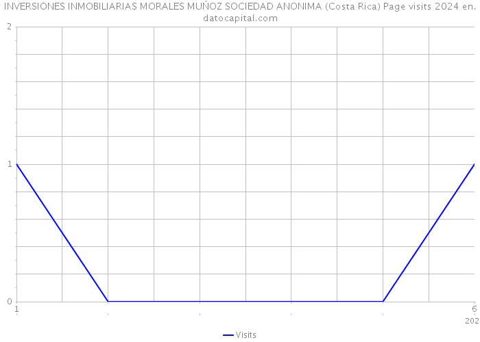 INVERSIONES INMOBILIARIAS MORALES MUŃOZ SOCIEDAD ANONIMA (Costa Rica) Page visits 2024 