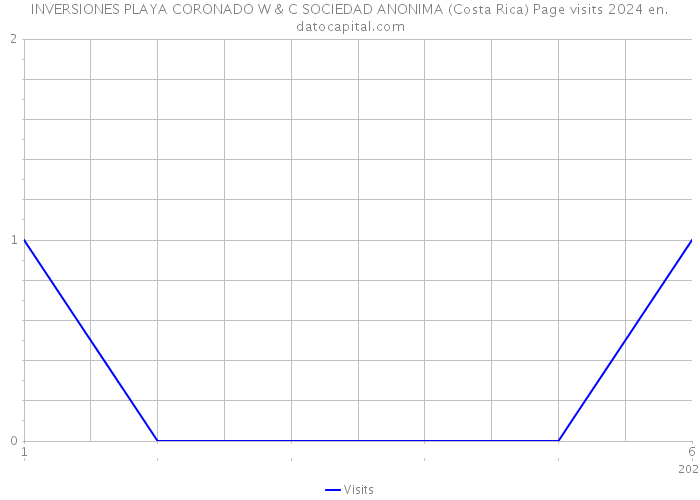 INVERSIONES PLAYA CORONADO W & C SOCIEDAD ANONIMA (Costa Rica) Page visits 2024 