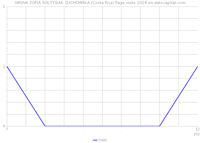 IWONA ZOFIA SOLTYSIAK ZUCHOWSKA (Costa Rica) Page visits 2024 