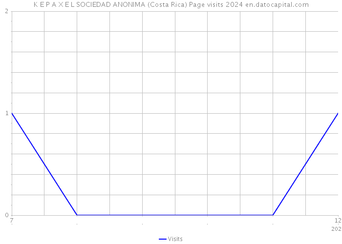 K E P A X E L SOCIEDAD ANONIMA (Costa Rica) Page visits 2024 