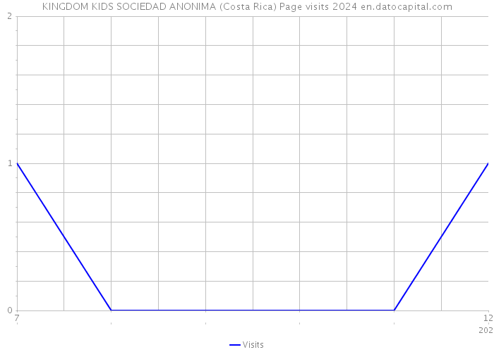 KINGDOM KIDS SOCIEDAD ANONIMA (Costa Rica) Page visits 2024 