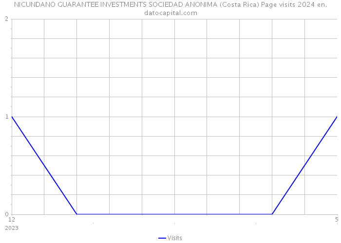 NICUNDANO GUARANTEE INVESTMENTS SOCIEDAD ANONIMA (Costa Rica) Page visits 2024 