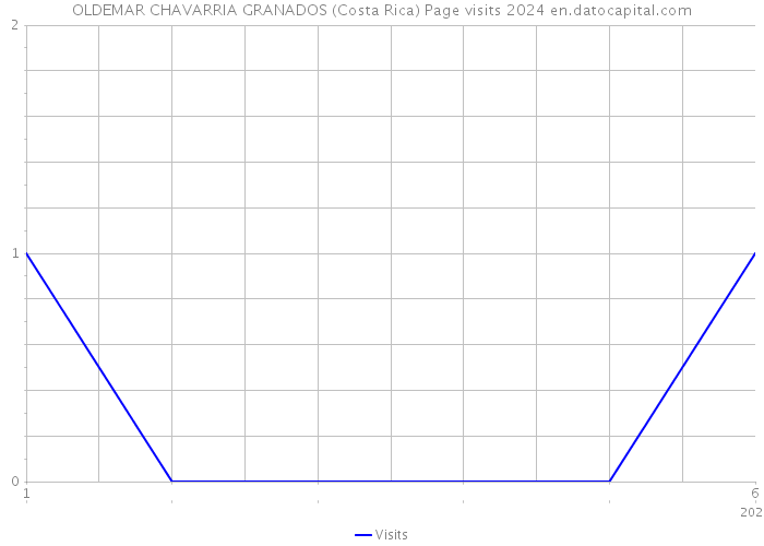 OLDEMAR CHAVARRIA GRANADOS (Costa Rica) Page visits 2024 