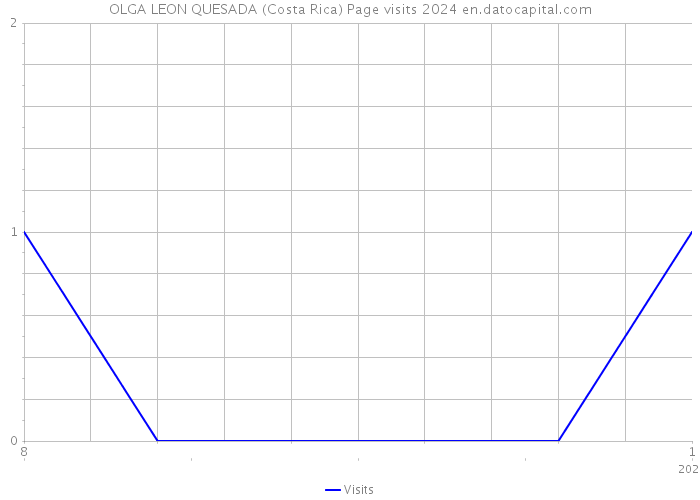 OLGA LEON QUESADA (Costa Rica) Page visits 2024 