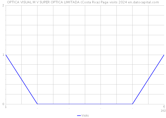 OPTICA VISUAL M V SUPER OPTICA LIMITADA (Costa Rica) Page visits 2024 