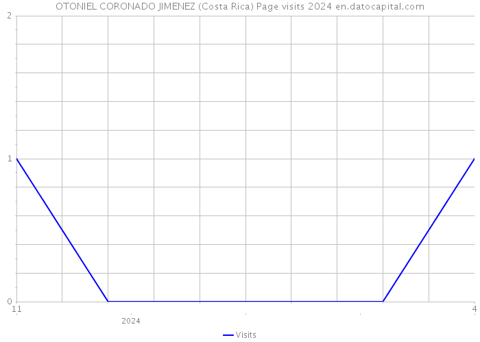 OTONIEL CORONADO JIMENEZ (Costa Rica) Page visits 2024 