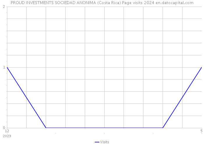 PROUD INVESTMENTS SOCIEDAD ANONIMA (Costa Rica) Page visits 2024 
