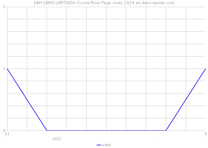 S&H GEMS LIMITADA (Costa Rica) Page visits 2024 