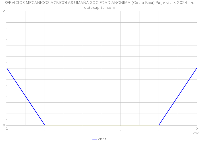 SERVICIOS MECANICOS AGRICOLAS UMAŃA SOCIEDAD ANONIMA (Costa Rica) Page visits 2024 