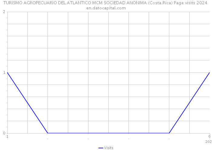 TURISMO AGROPECUARIO DEL ATLANTICO MCM SOCIEDAD ANONIMA (Costa Rica) Page visits 2024 
