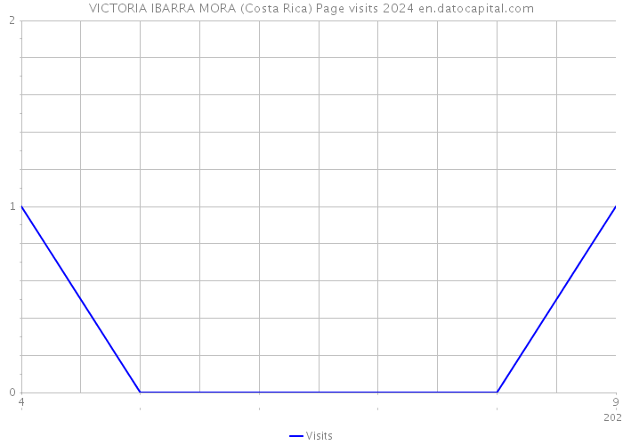 VICTORIA IBARRA MORA (Costa Rica) Page visits 2024 