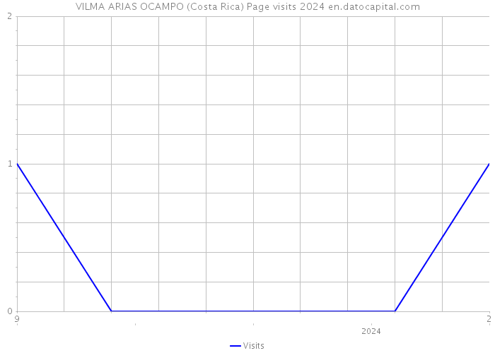 VILMA ARIAS OCAMPO (Costa Rica) Page visits 2024 