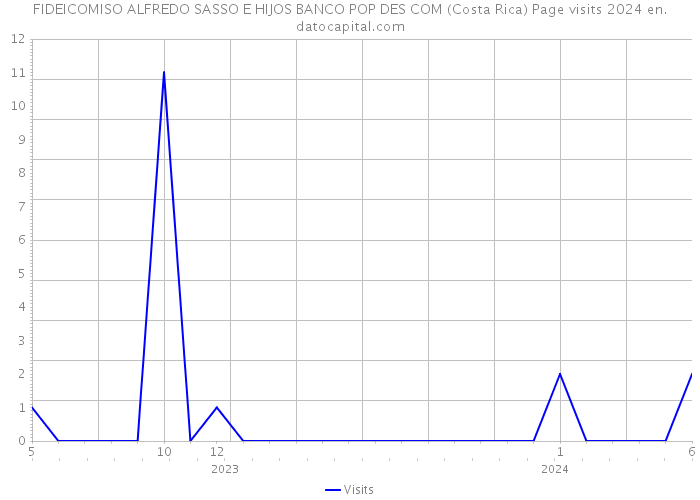 FIDEICOMISO ALFREDO SASSO E HIJOS BANCO POP DES COM (Costa Rica) Page visits 2024 