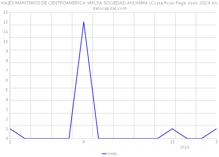 VIAJES MARITIMOS DE CENTROAMERICA VMCSA SOCIEDAD ANONIMA (Costa Rica) Page visits 2024 