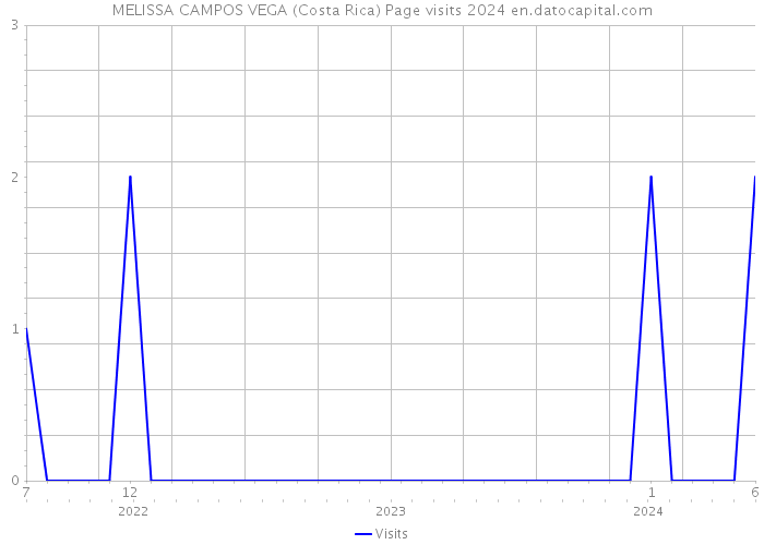 MELISSA CAMPOS VEGA (Costa Rica) Page visits 2024 