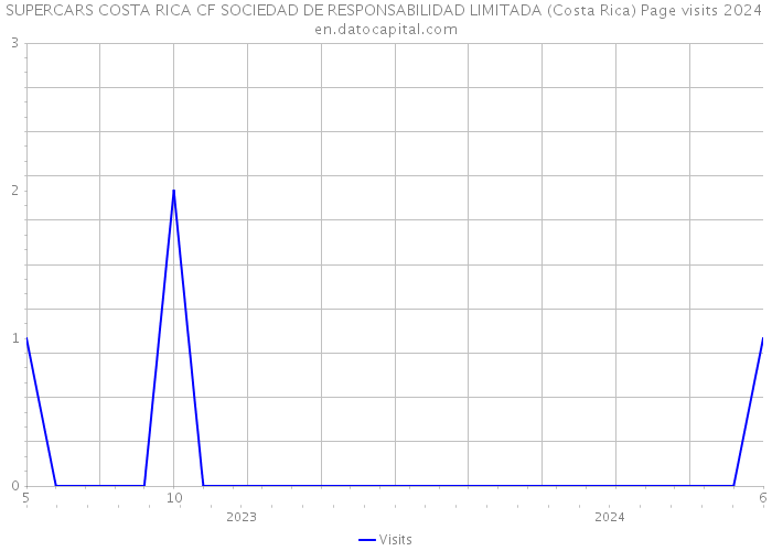 SUPERCARS COSTA RICA CF SOCIEDAD DE RESPONSABILIDAD LIMITADA (Costa Rica) Page visits 2024 