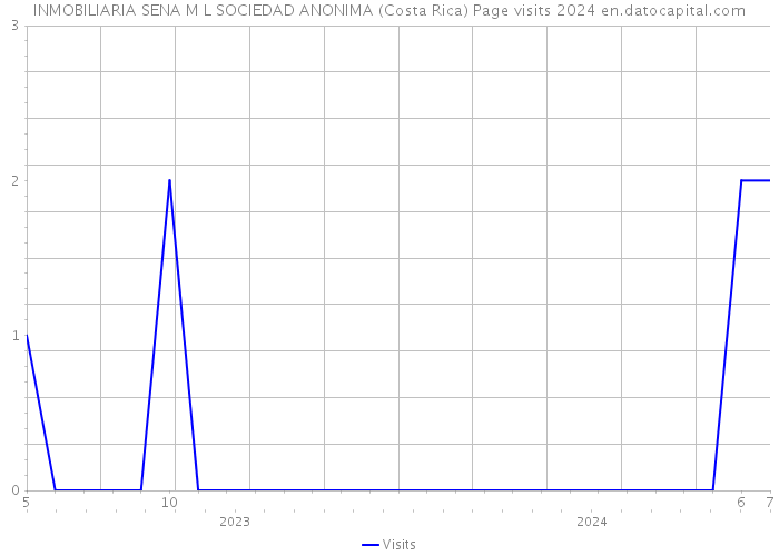 INMOBILIARIA SENA M L SOCIEDAD ANONIMA (Costa Rica) Page visits 2024 