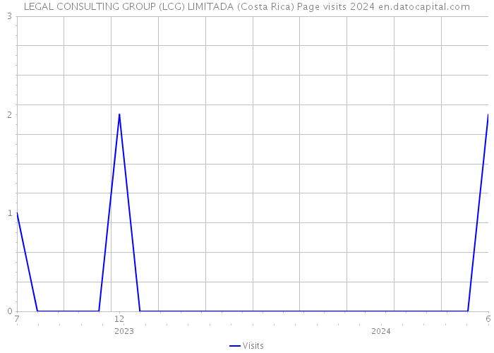 LEGAL CONSULTING GROUP (LCG) LIMITADA (Costa Rica) Page visits 2024 